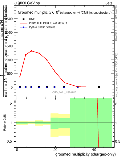 Plot of j.nch.g in 13000 GeV pp collisions