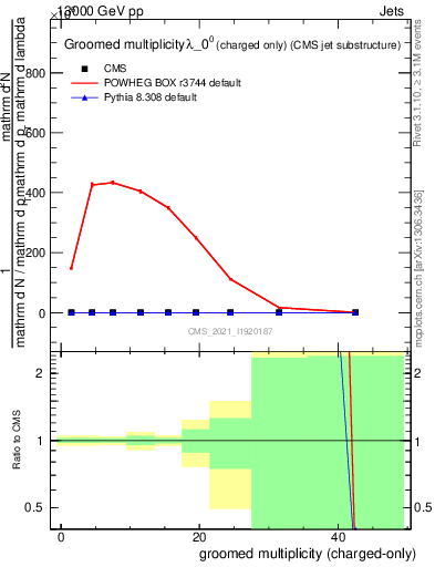 Plot of j.nch.g in 13000 GeV pp collisions