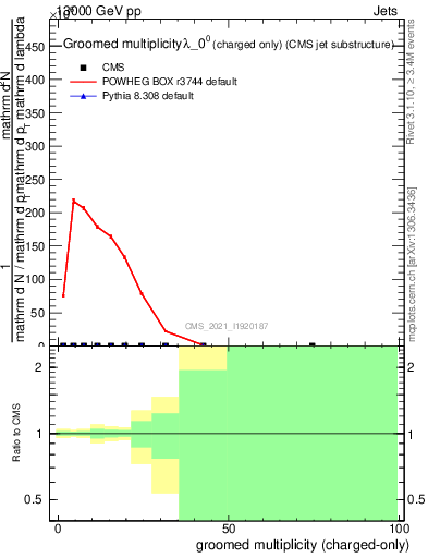 Plot of j.nch.g in 13000 GeV pp collisions