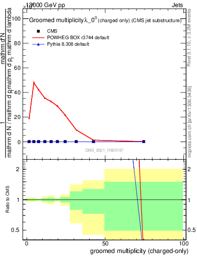 Plot of j.nch.g in 13000 GeV pp collisions