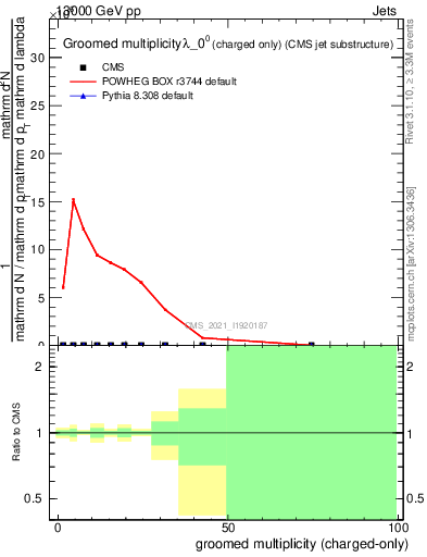 Plot of j.nch.g in 13000 GeV pp collisions