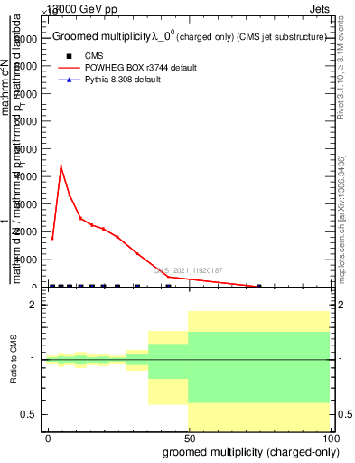 Plot of j.nch.g in 13000 GeV pp collisions