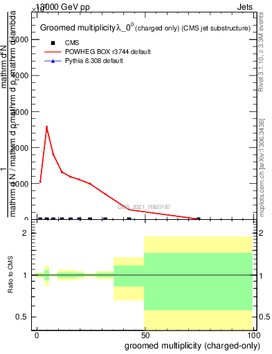 Plot of j.nch.g in 13000 GeV pp collisions