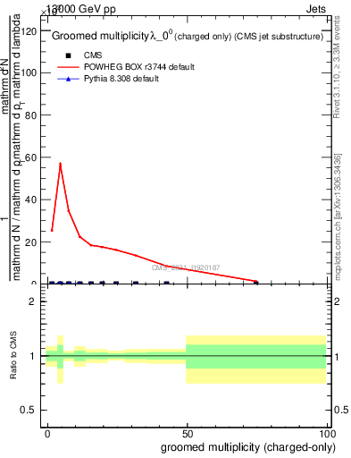 Plot of j.nch.g in 13000 GeV pp collisions