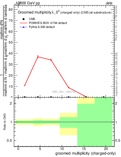 Plot of j.nch.g in 13000 GeV pp collisions