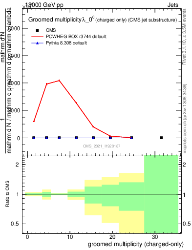 Plot of j.nch.g in 13000 GeV pp collisions