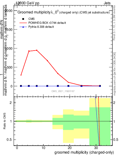 Plot of j.nch.g in 13000 GeV pp collisions