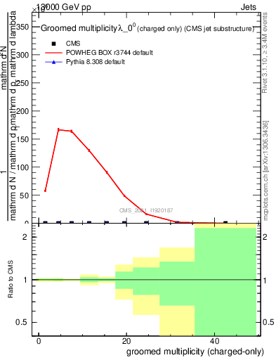 Plot of j.nch.g in 13000 GeV pp collisions