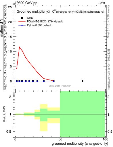 Plot of j.nch.g in 13000 GeV pp collisions