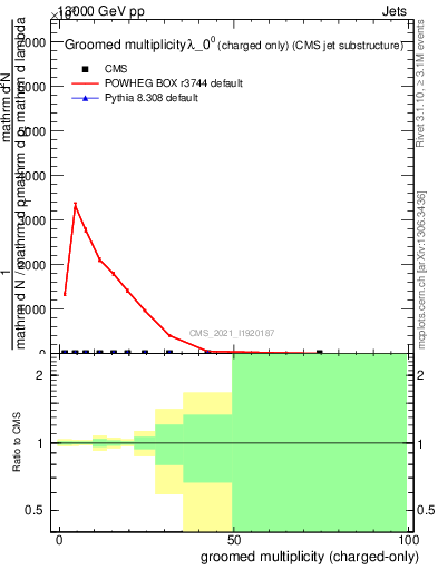 Plot of j.nch.g in 13000 GeV pp collisions