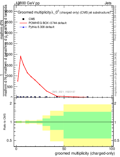 Plot of j.nch.g in 13000 GeV pp collisions