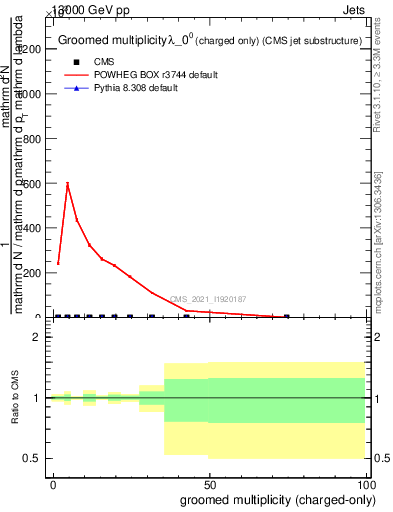 Plot of j.nch.g in 13000 GeV pp collisions