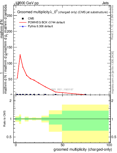 Plot of j.nch.g in 13000 GeV pp collisions