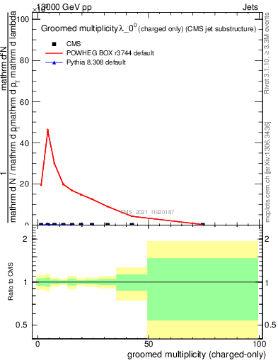 Plot of j.nch.g in 13000 GeV pp collisions