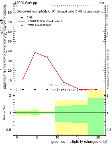 Plot of j.nch.g in 13000 GeV pp collisions