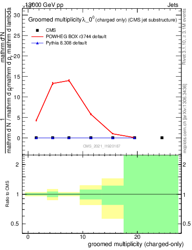 Plot of j.nch.g in 13000 GeV pp collisions