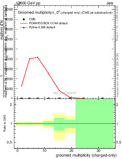 Plot of j.nch.g in 13000 GeV pp collisions