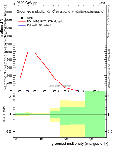 Plot of j.nch.g in 13000 GeV pp collisions