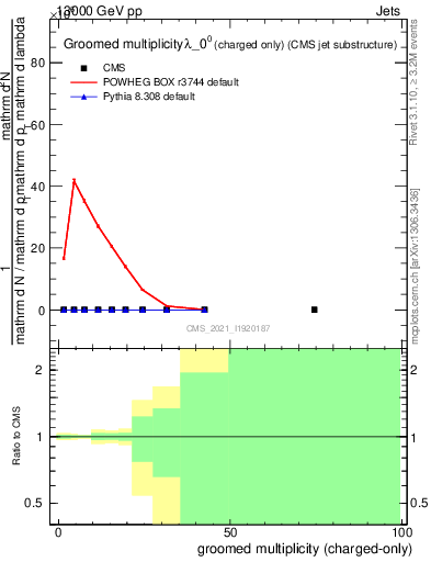 Plot of j.nch.g in 13000 GeV pp collisions