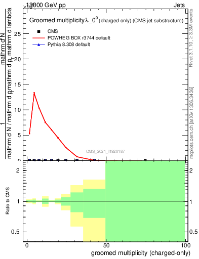 Plot of j.nch.g in 13000 GeV pp collisions