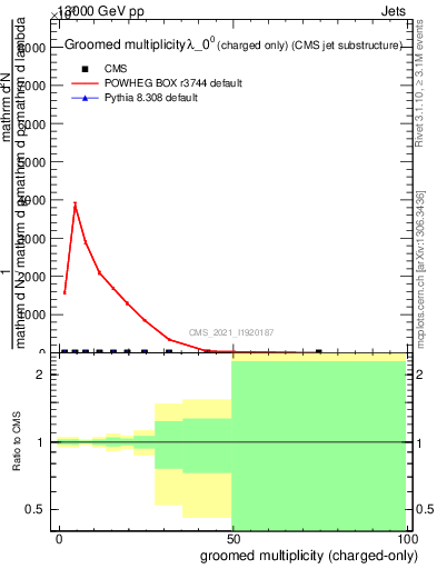 Plot of j.nch.g in 13000 GeV pp collisions