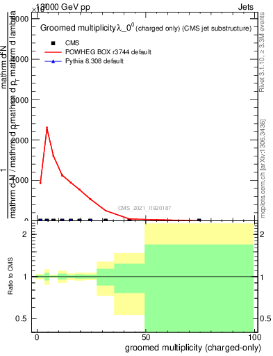 Plot of j.nch.g in 13000 GeV pp collisions