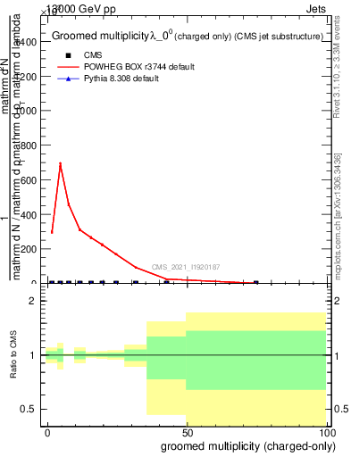 Plot of j.nch.g in 13000 GeV pp collisions