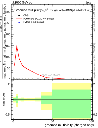 Plot of j.nch.g in 13000 GeV pp collisions