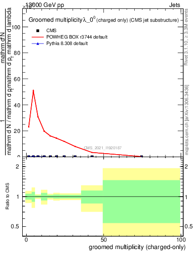 Plot of j.nch.g in 13000 GeV pp collisions