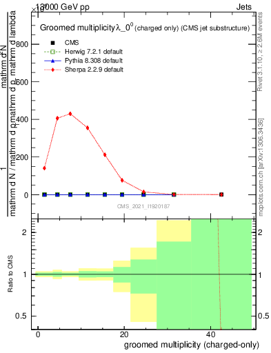 Plot of j.nch.g in 13000 GeV pp collisions