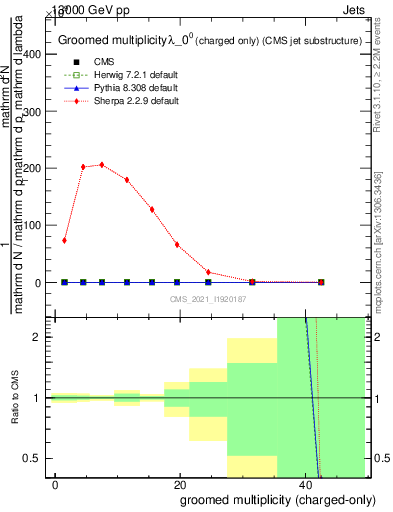 Plot of j.nch.g in 13000 GeV pp collisions