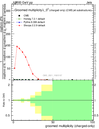 Plot of j.nch.g in 13000 GeV pp collisions