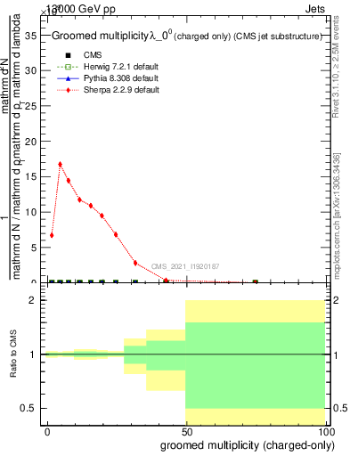 Plot of j.nch.g in 13000 GeV pp collisions