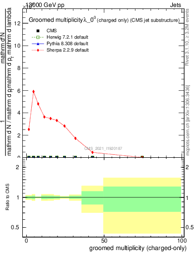 Plot of j.nch.g in 13000 GeV pp collisions