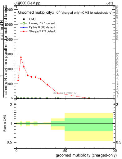 Plot of j.nch.g in 13000 GeV pp collisions