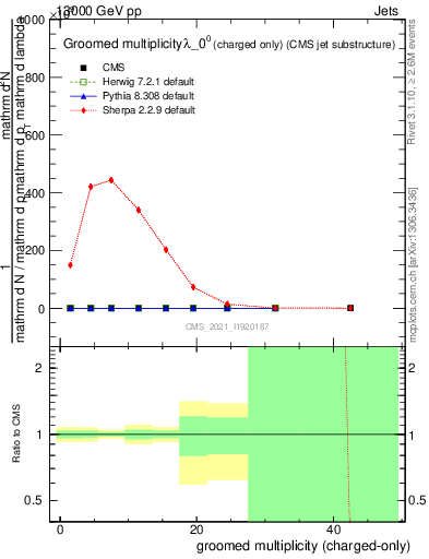 Plot of j.nch.g in 13000 GeV pp collisions