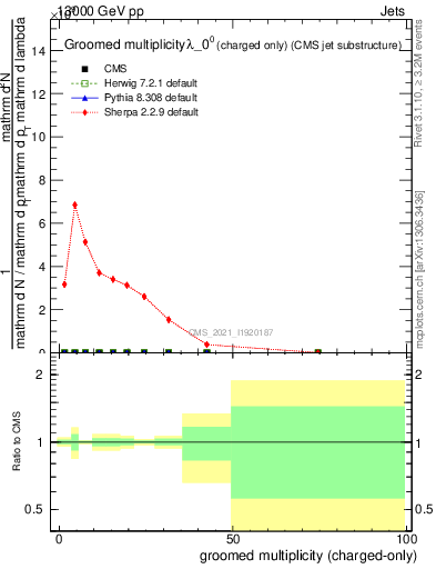 Plot of j.nch.g in 13000 GeV pp collisions