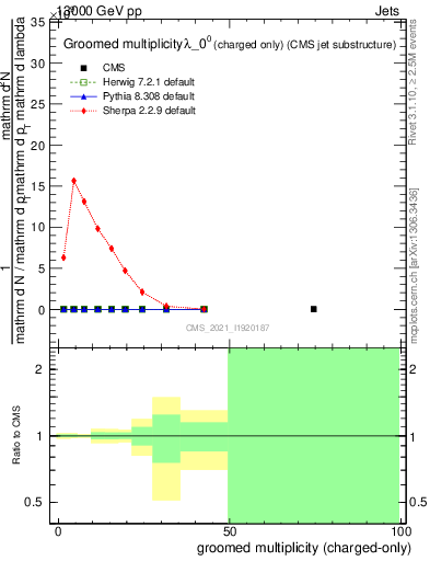 Plot of j.nch.g in 13000 GeV pp collisions