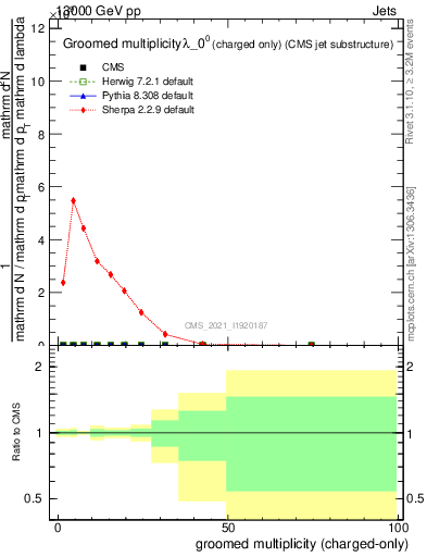 Plot of j.nch.g in 13000 GeV pp collisions