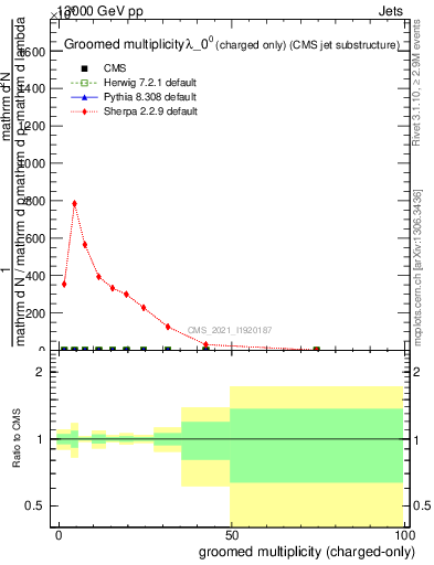 Plot of j.nch.g in 13000 GeV pp collisions