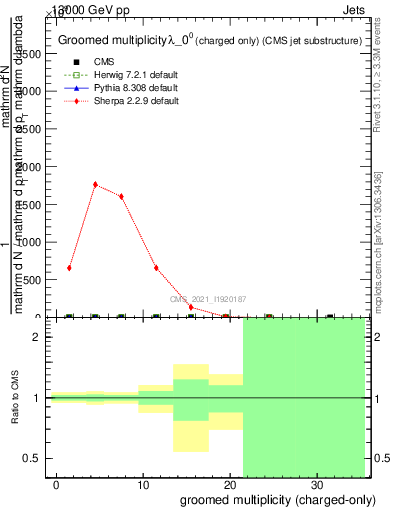 Plot of j.nch.g in 13000 GeV pp collisions