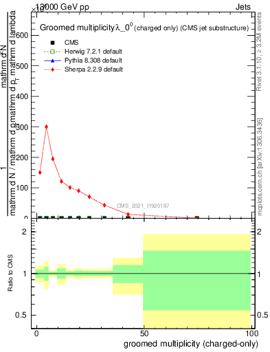 Plot of j.nch.g in 13000 GeV pp collisions