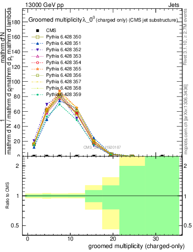 Plot of j.nch.g in 13000 GeV pp collisions