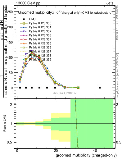 Plot of j.nch.g in 13000 GeV pp collisions