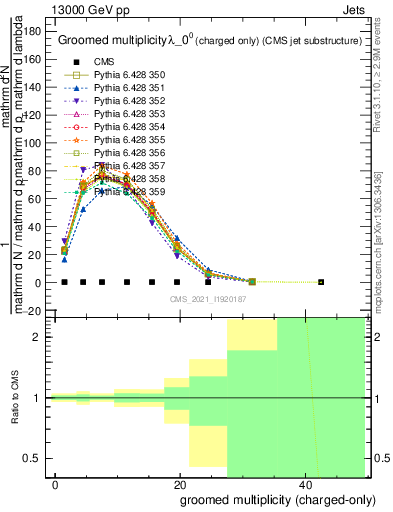 Plot of j.nch.g in 13000 GeV pp collisions