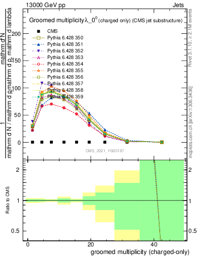 Plot of j.nch.g in 13000 GeV pp collisions