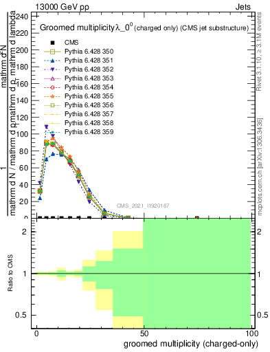 Plot of j.nch.g in 13000 GeV pp collisions