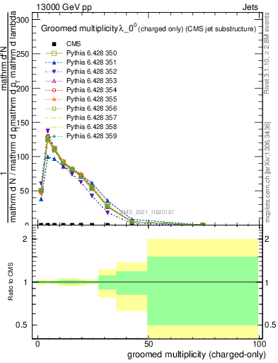 Plot of j.nch.g in 13000 GeV pp collisions