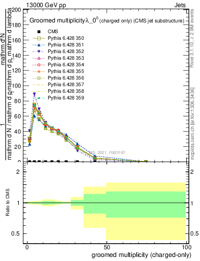 Plot of j.nch.g in 13000 GeV pp collisions