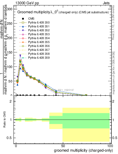 Plot of j.nch.g in 13000 GeV pp collisions